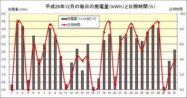 発電量と日照時間201412