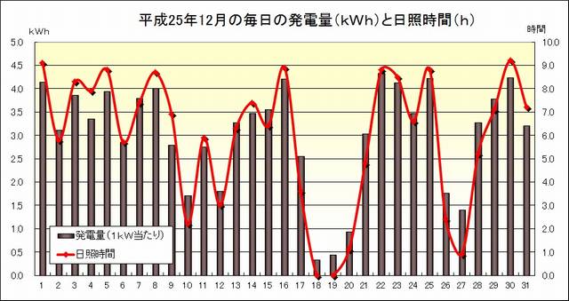 発電と日照201312