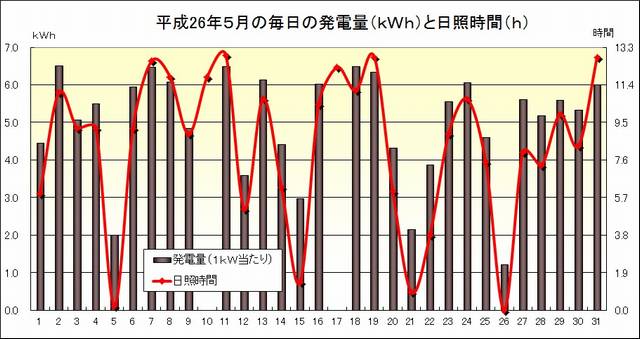発電量と日照時間201405