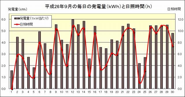 毎日の発電量と日照時間201409