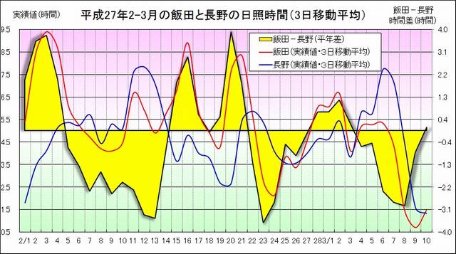 飯田長野日照時間比較20150203