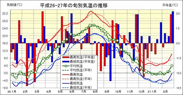 旬別気温推移201502