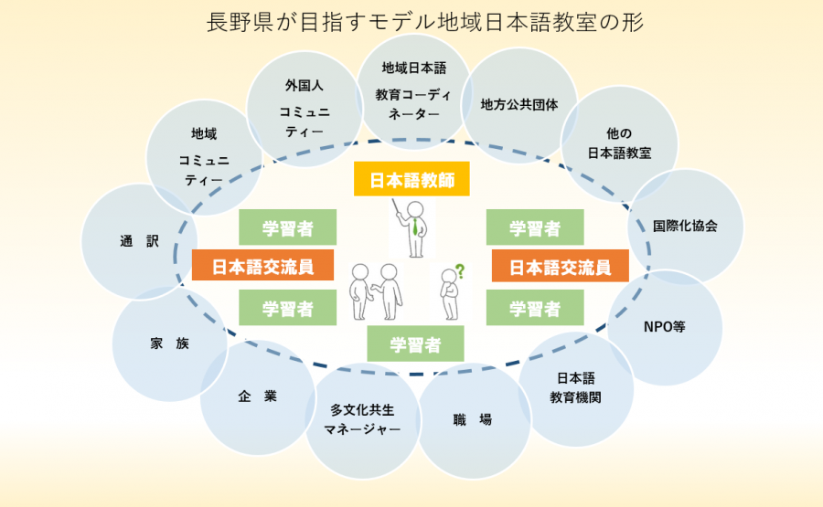 長野県が目指すモデル地域日本語教室の形