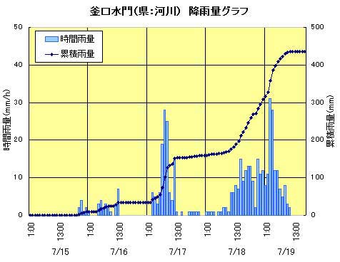 釜口水門の雨量グラフ