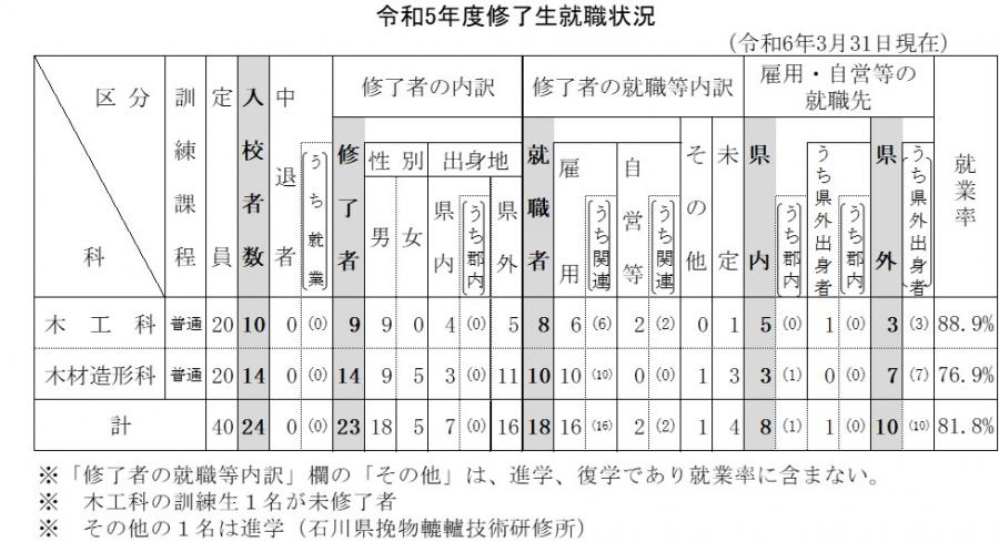 R5修了生状況