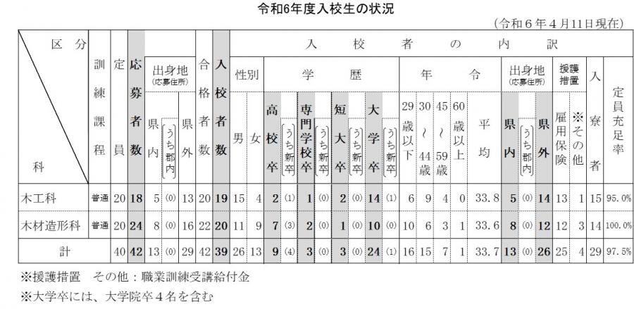 R6入校状況
