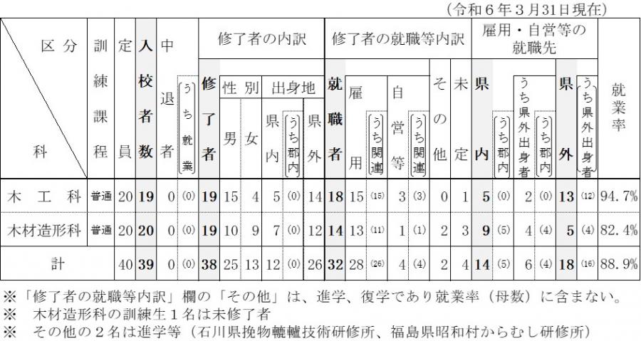 R6修了状況