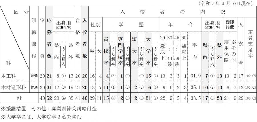 R7入校状況