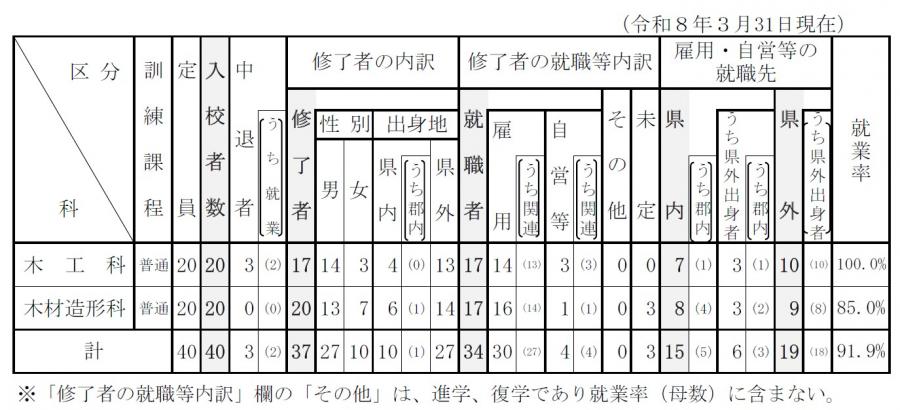 R7修了状況