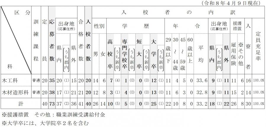R8入校状況