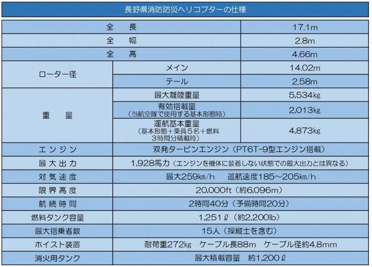 消防防災ヘリコプターアルプス諸元性能表