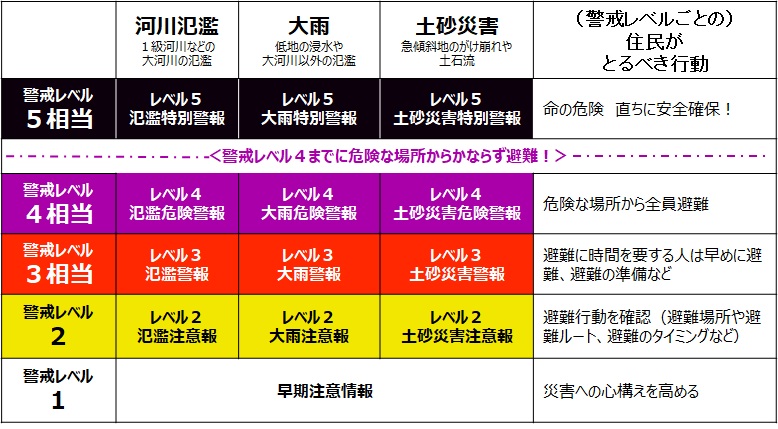 新しい防災気象情報