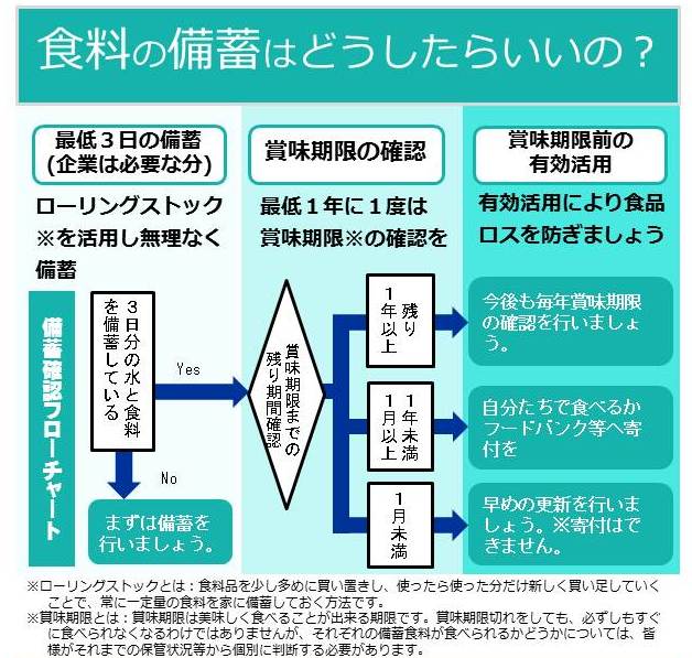 備蓄確認フローチャート