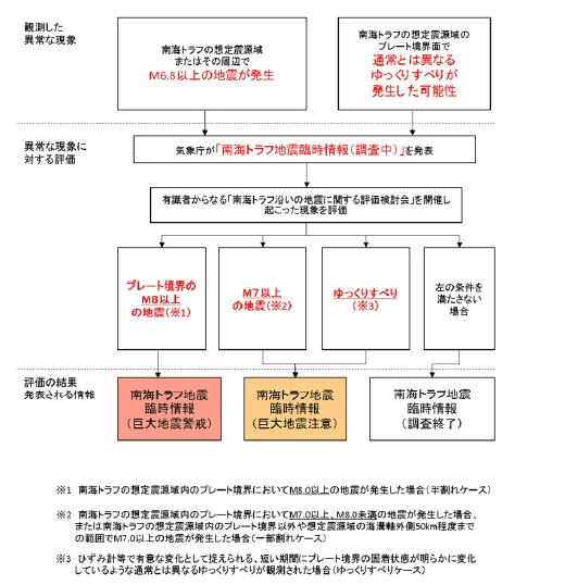 臨時情報の区分