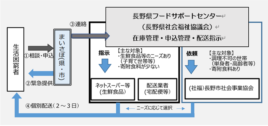 食料支援の流れ