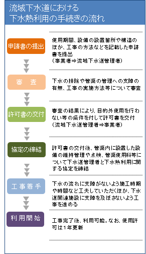 流域下水道における下水熱利用の手続きの流れ