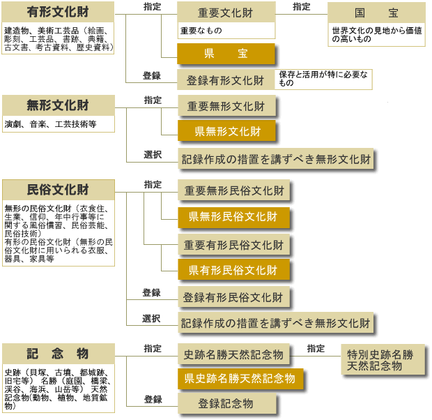 文化財の体系
