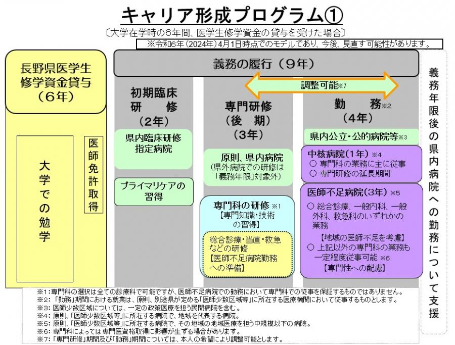 キャリア形成プログラム