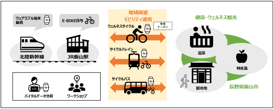 ウェルネス実証図