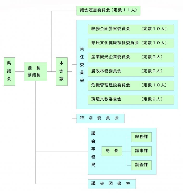 組織図