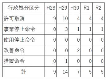 行政処分