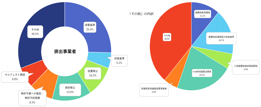 排出事業者