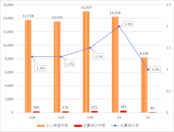 立入検査の件数