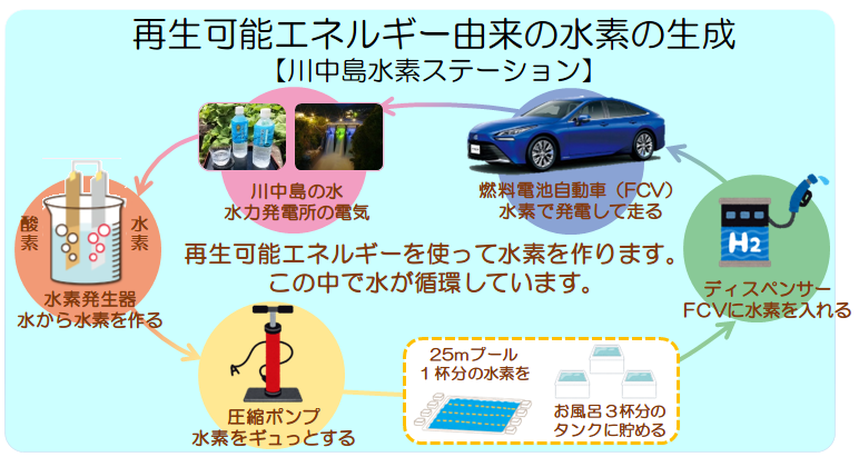 水素ステーション循環