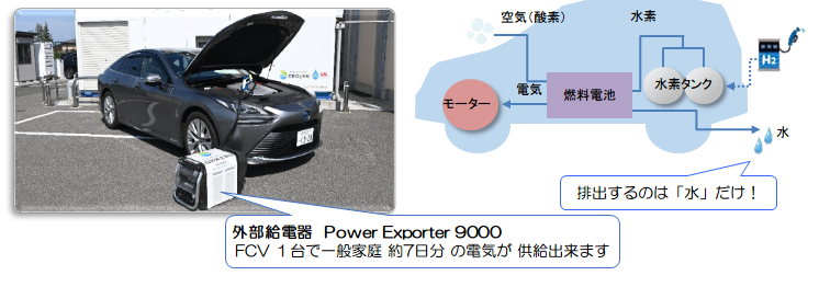 FCV及び外部給電器