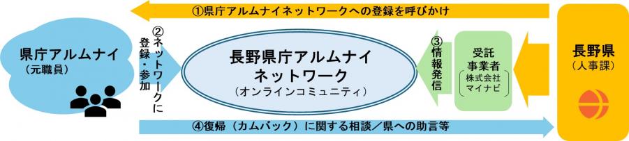 長野県庁アルムナイネットワークのイメージ図