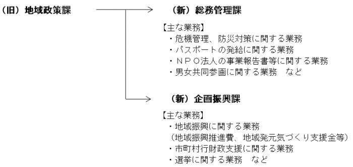 総務監理課、企画振興課の設置