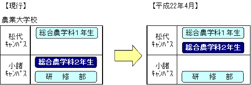 農業大学校の集約