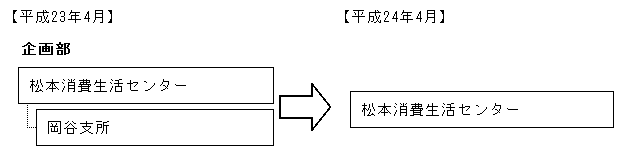 岡谷支所を松本消費生活センターへ統合