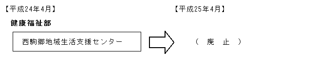 西駒郷地域生活支援センターの廃止