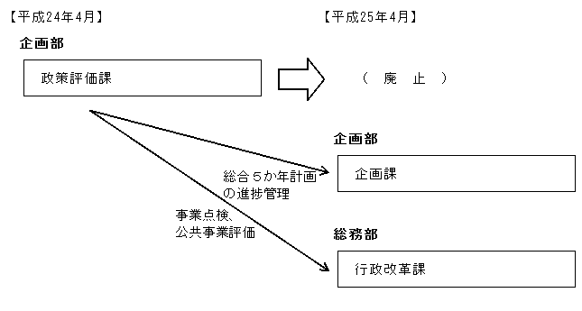 政策評価課の廃止