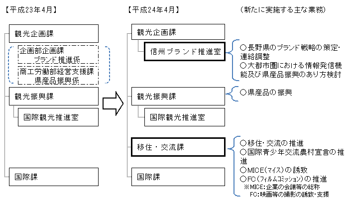 観光部の再編