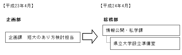 県立大学設立準備室を設置