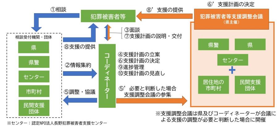 支援の流れ