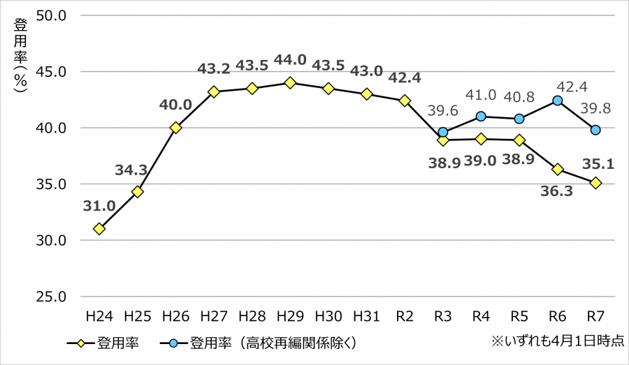 R7女性登用率の推移
