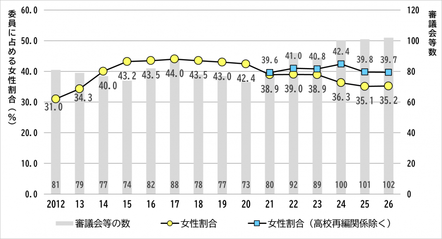 R8審議会女性割合の推移グラフ