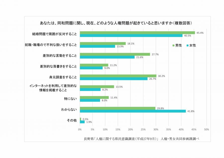 同和問題