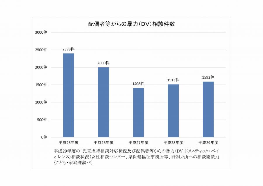 DV相談