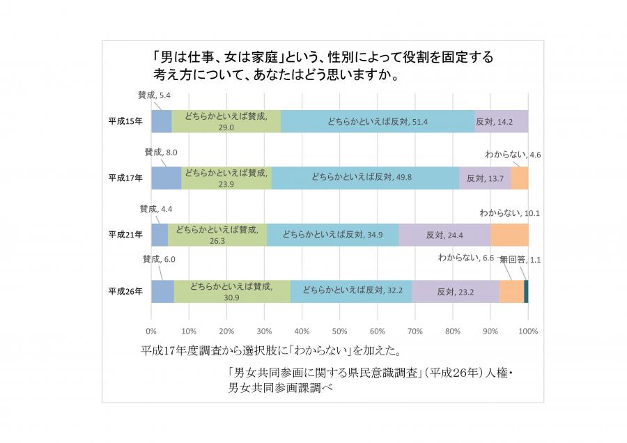 性別役割分担意識