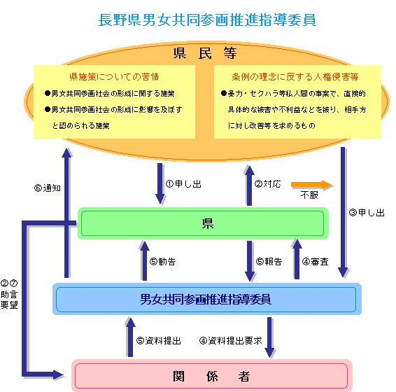 苦情処理等の仕組み