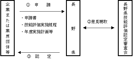 長野県に申請書等各種書類を提出してください。審議会の意見聴取ののち、長野県が認定を行います