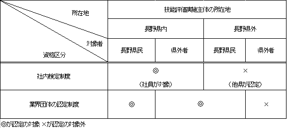 所在地、対象者、資格区分により認定の対象となる範囲が定められています