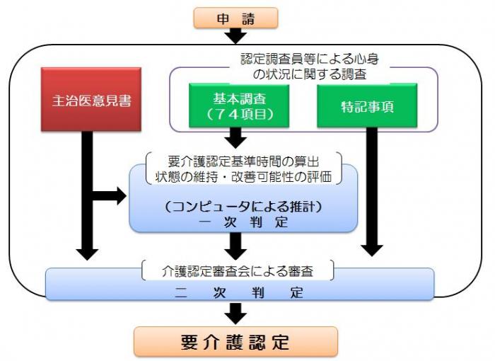 認定 要 基準 介護