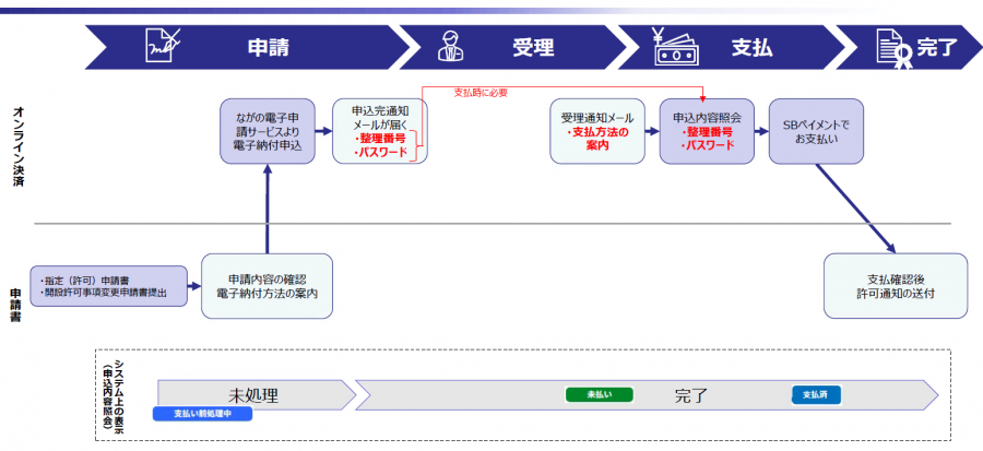 オンライン決済