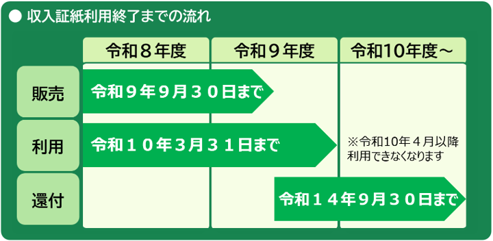 廃止スケジュール