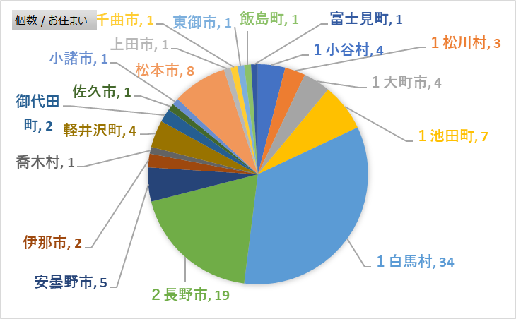 お住まいの地域：白馬村34名・池田町7名・小谷村4名・大町市4名・松川村3名、長野市19名、松本市8名、安曇野市5名等